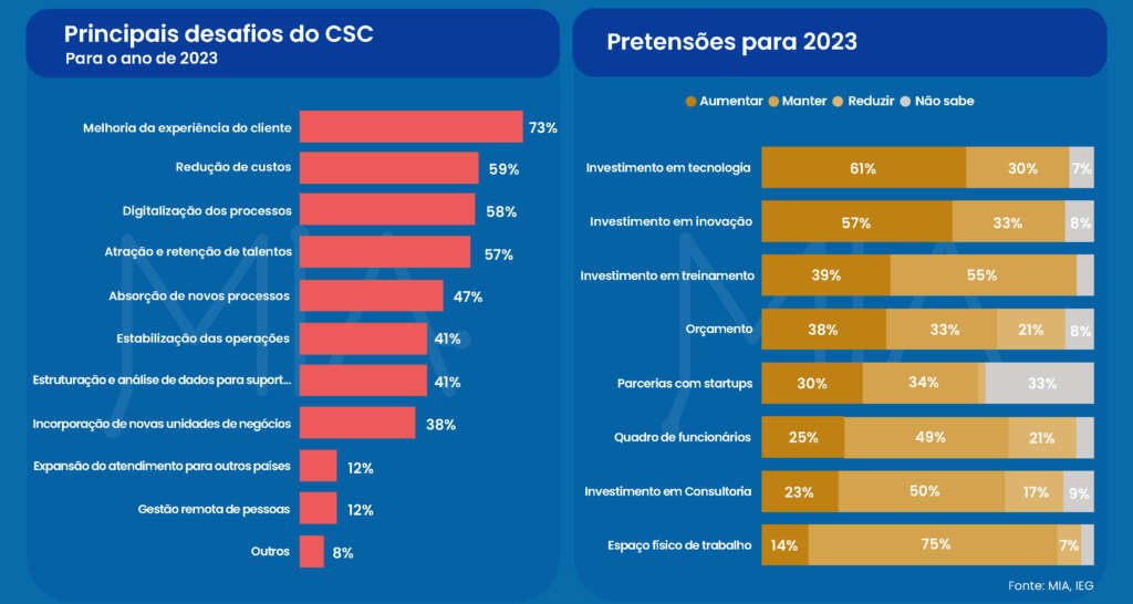 Estudo revela desafios e pretensões dos CSCs para 2023