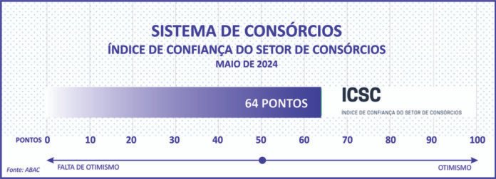 Novo indicador da ABAC mostra otimismo dos consórcios