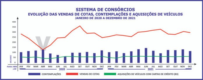 Consórcio minimiza os efeitos do paradoxo da parcimônia