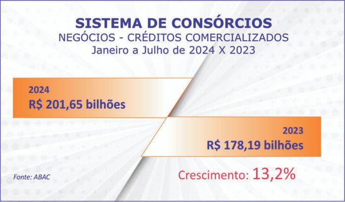 Negócios com consórcios passam R$ 200 bi e adesões 2,5 mi