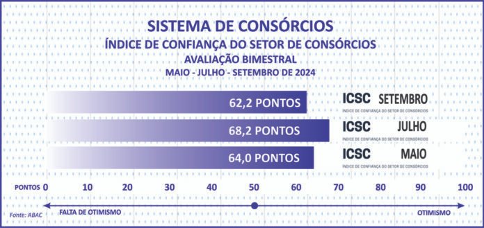Adesões ao consórcio somam 3 mi e negócios superam R$ 250 bi