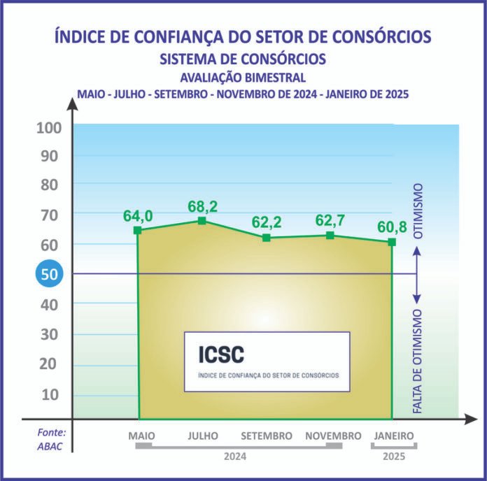 Índice dos consórcios registra baixa, porém acima da média