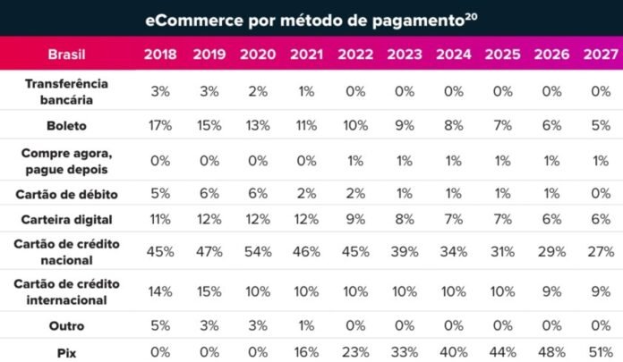 Pix deve ser mais de 50% das operações do e-commerce