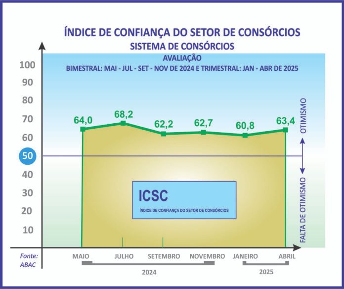Índice de confiança dos consórcios anota alta de 2,6 pontos