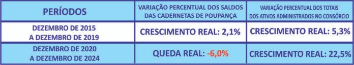 Em dez anos, consórcio cresce mais que a poupança
