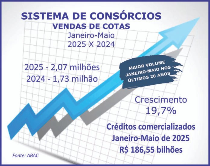 Venda de consórcios bate novo recorde e supera dois milhões