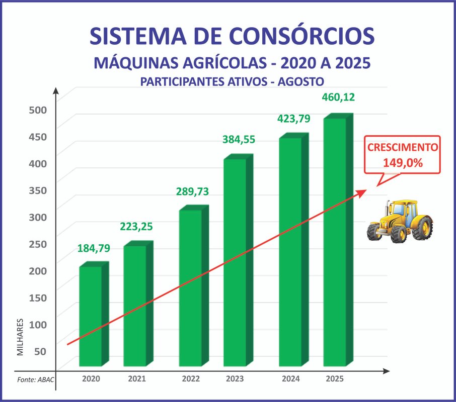 Consórcio de máquinas agrícolas cresce quase 150% em seis anos