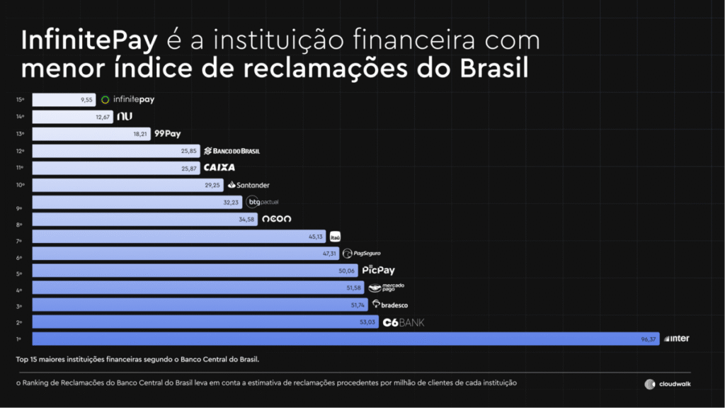InfinitePay tem o menor índice de reclamações do Brasil