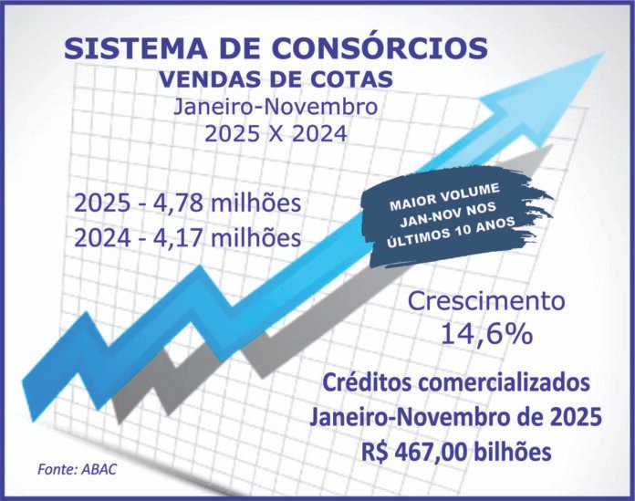 Consórcios superam R$ 467 bi com venda de 4,78 mi de cotas Consórcios superam R$ 467 bi com venda de 4,78 mi de cotas