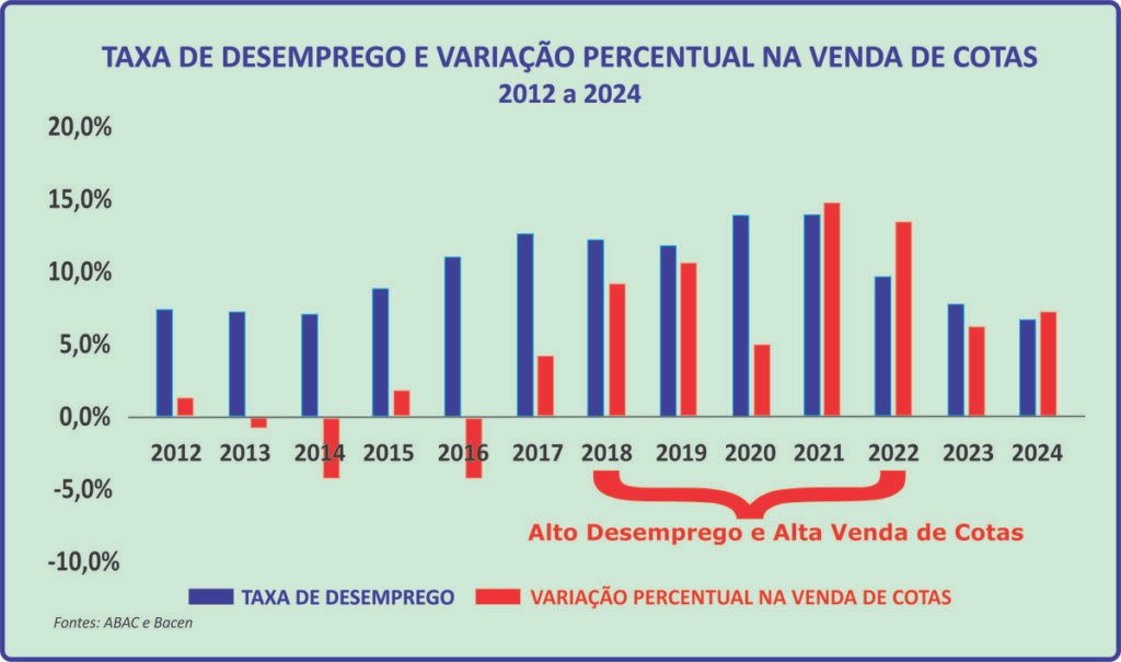 Consórcio mantém crescimento apoiado na renda do brasileiro